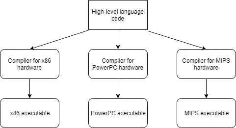 Ví dụ về tính di động